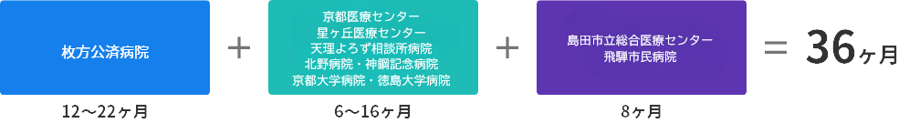 専攻医プログラムの進め方 パターンA