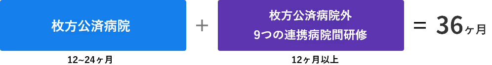 専攻医プログラムの進め方 パターンB