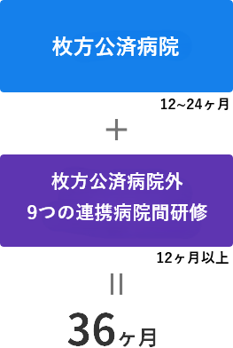 専攻医プログラムの進め方 パターンB