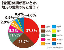 方言では何と言う？01